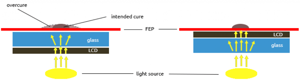 Light dispersion in MSLA 3D printing explanation