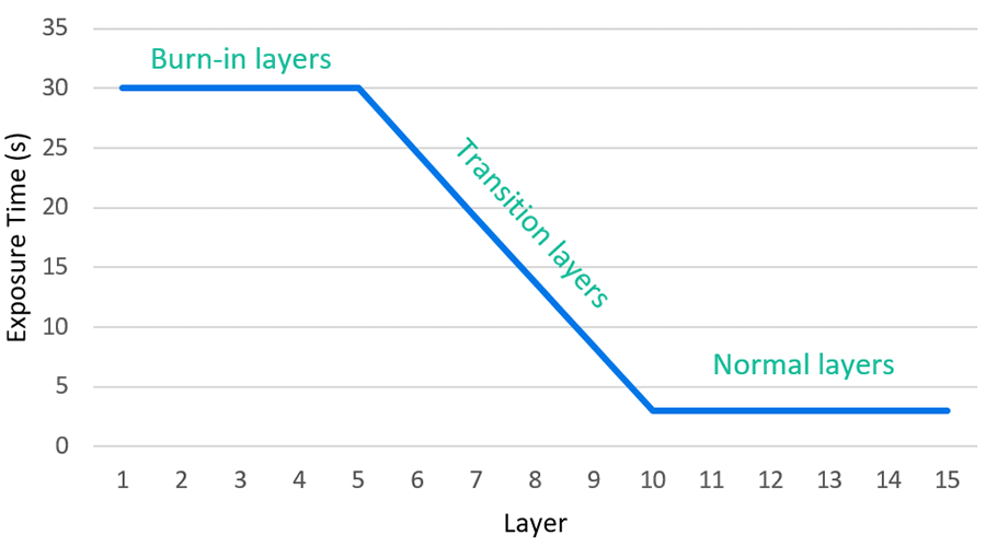 Transition layers in resin 3D printing settings