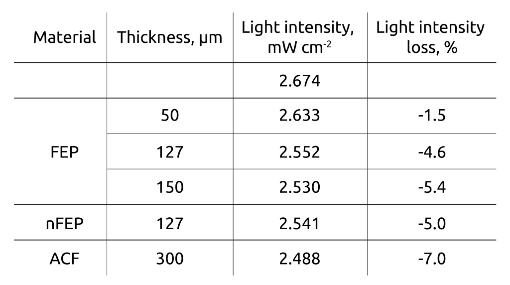 FEP vs. nFEP vs. ACF. Light intensity measurements of different films.